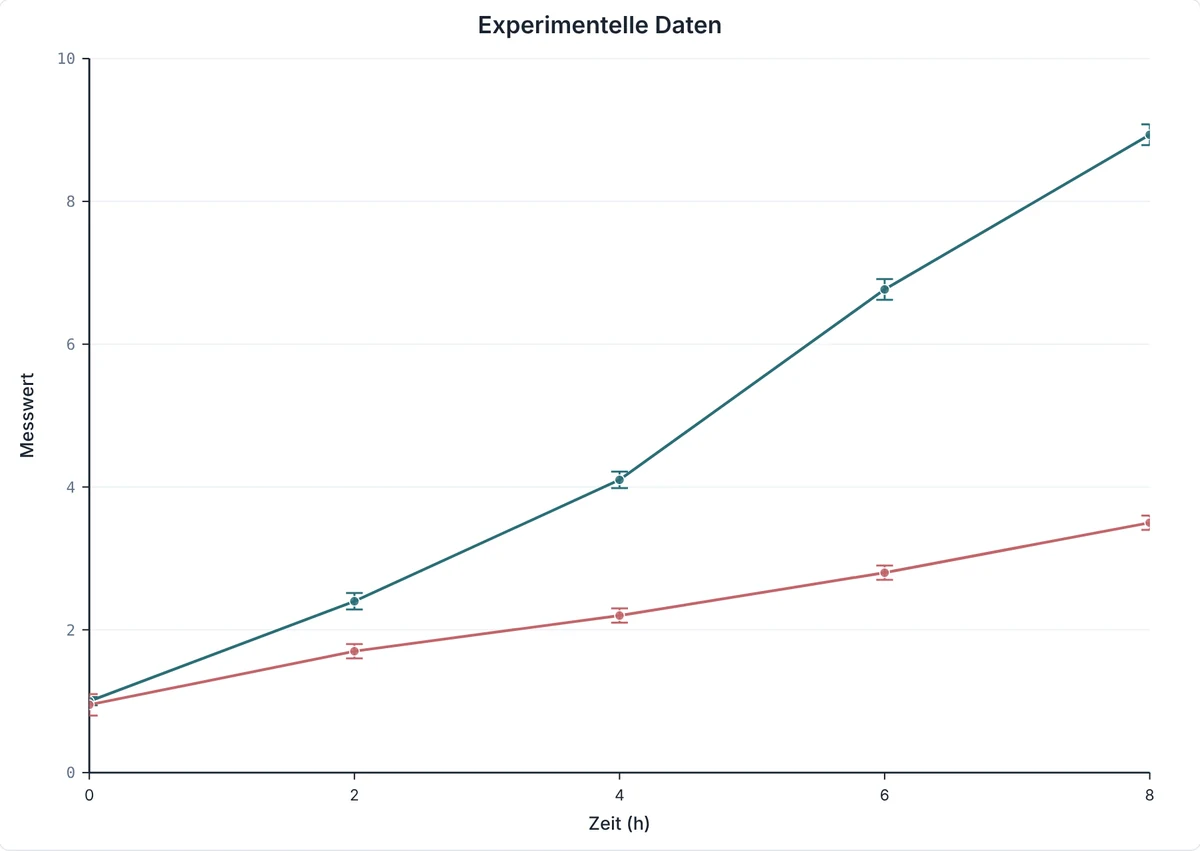 Vorschau eines Liniendiagramms