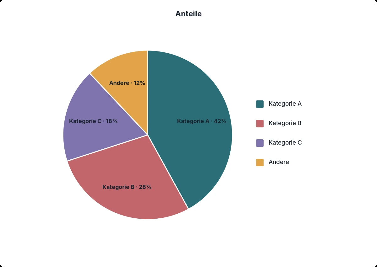 Vorschau eines Pie Charts für Anteile